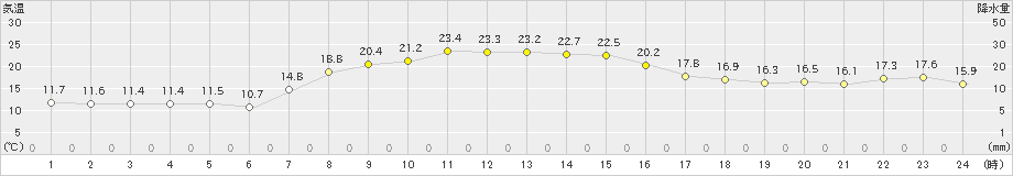 美国(>2023年09月22日)のアメダスグラフ