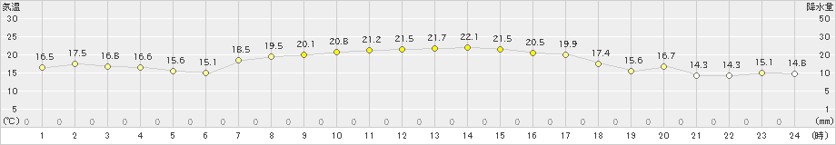 寿都(>2023年09月22日)のアメダスグラフ