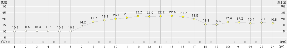 雄武(>2023年09月22日)のアメダスグラフ