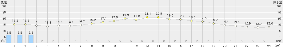 常呂(>2023年09月22日)のアメダスグラフ