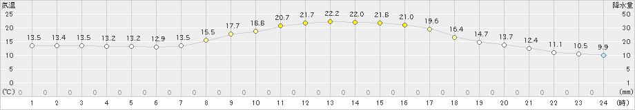 遠軽(>2023年09月22日)のアメダスグラフ