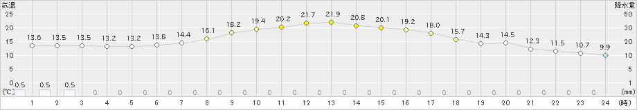 佐呂間(>2023年09月22日)のアメダスグラフ