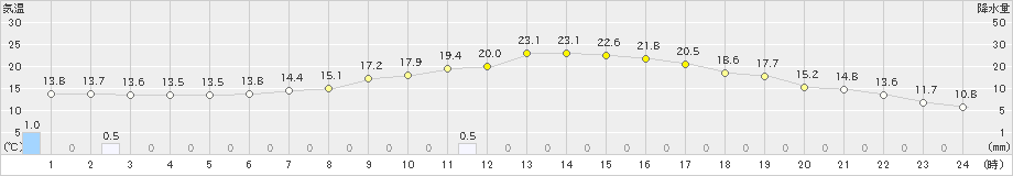 北見(>2023年09月22日)のアメダスグラフ