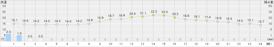 女満別(>2023年09月22日)のアメダスグラフ