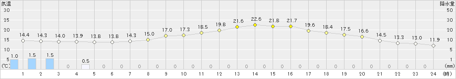 美幌(>2023年09月22日)のアメダスグラフ