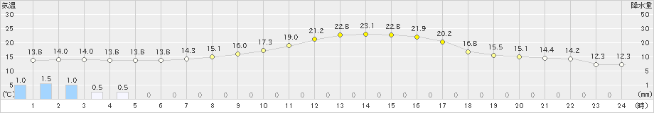 津別(>2023年09月22日)のアメダスグラフ