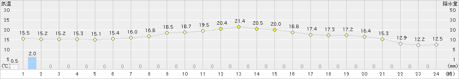 中徹別(>2023年09月22日)のアメダスグラフ