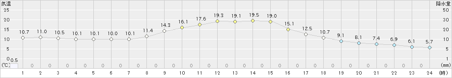 ぬかびら源泉郷(>2023年09月22日)のアメダスグラフ