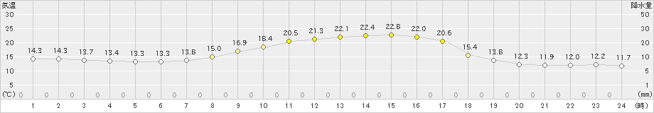 新得(>2023年09月22日)のアメダスグラフ