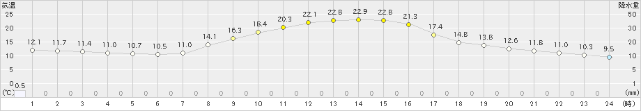 日高(>2023年09月22日)のアメダスグラフ