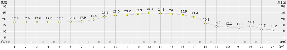 むつ(>2023年09月22日)のアメダスグラフ