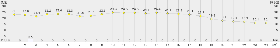 にかほ(>2023年09月22日)のアメダスグラフ