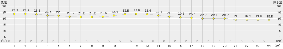 川内(>2023年09月22日)のアメダスグラフ