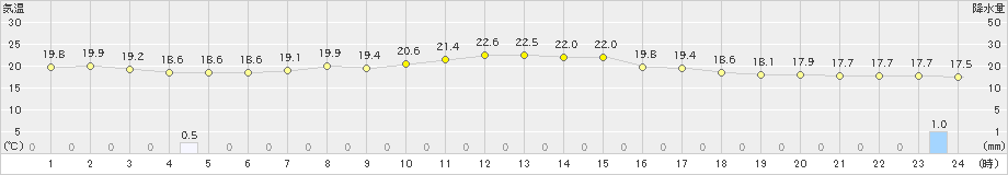 湯本(>2023年09月22日)のアメダスグラフ