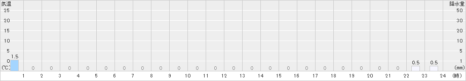 徳田(>2023年09月22日)のアメダスグラフ