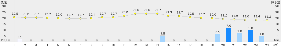 五十里(>2023年09月22日)のアメダスグラフ