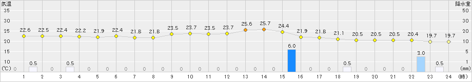 黒磯(>2023年09月22日)のアメダスグラフ