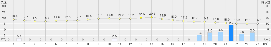 奥日光(>2023年09月22日)のアメダスグラフ