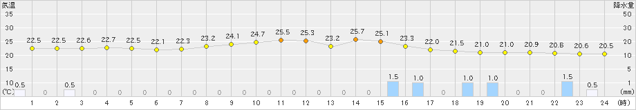 塩谷(>2023年09月22日)のアメダスグラフ