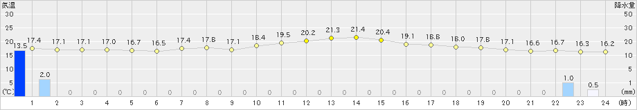 草津(>2023年09月22日)のアメダスグラフ