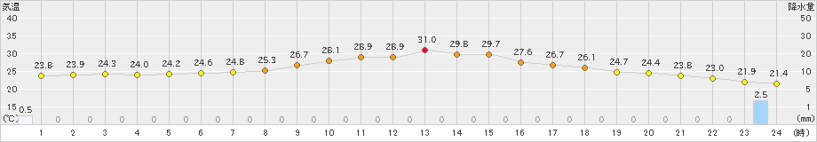 伊勢崎(>2023年09月22日)のアメダスグラフ