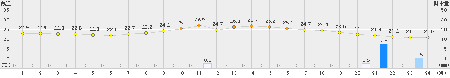 秩父(>2023年09月22日)のアメダスグラフ