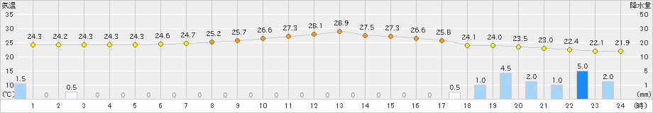 さいたま(>2023年09月22日)のアメダスグラフ