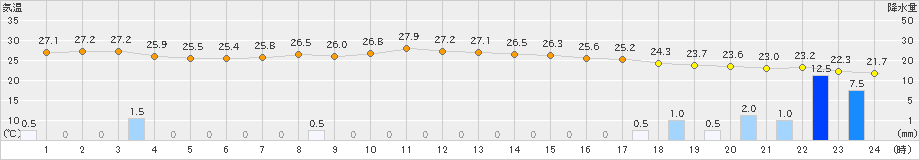 船橋(>2023年09月22日)のアメダスグラフ