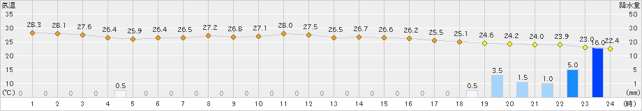 千葉(>2023年09月22日)のアメダスグラフ