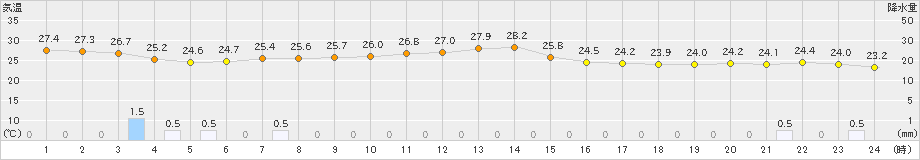 木更津(>2023年09月22日)のアメダスグラフ