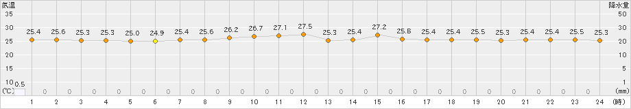 勝浦(>2023年09月22日)のアメダスグラフ