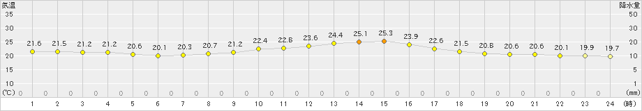 松本(>2023年09月22日)のアメダスグラフ