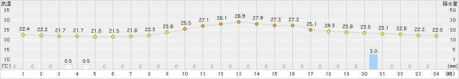 南信濃(>2023年09月22日)のアメダスグラフ