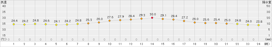 大垣(>2023年09月22日)のアメダスグラフ