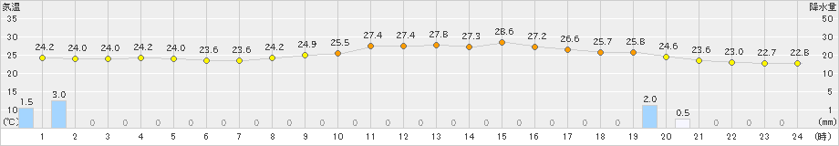 紀伊長島(>2023年09月22日)のアメダスグラフ