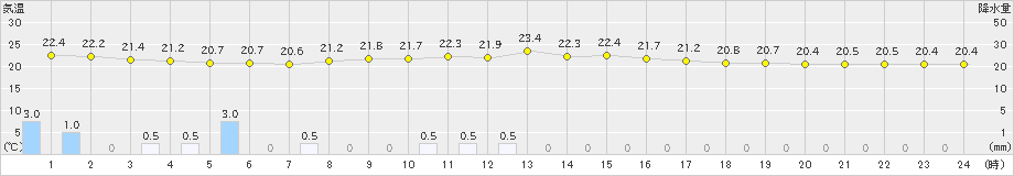 小出(>2023年09月22日)のアメダスグラフ