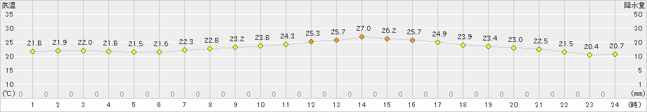 米原(>2023年09月22日)のアメダスグラフ