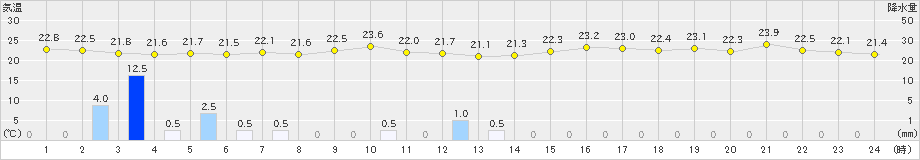 間人(>2023年09月22日)のアメダスグラフ