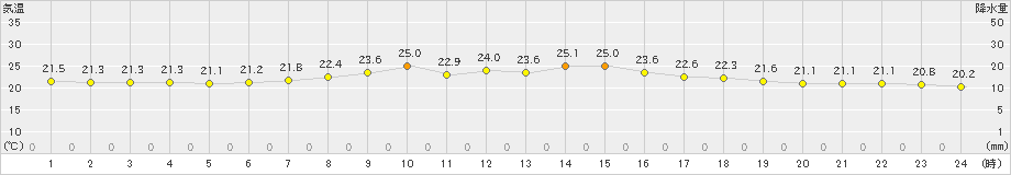 今岡(>2023年09月22日)のアメダスグラフ