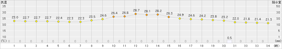 高梁(>2023年09月22日)のアメダスグラフ