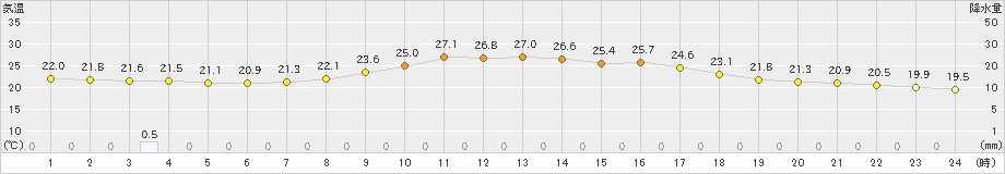 加計(>2023年09月22日)のアメダスグラフ