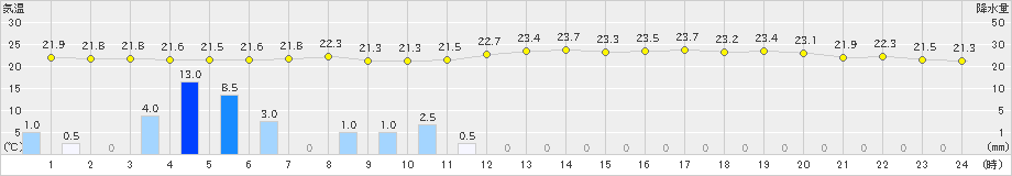 湖山(>2023年09月22日)のアメダスグラフ