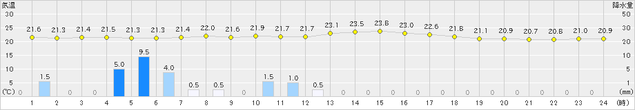 岩井(>2023年09月22日)のアメダスグラフ