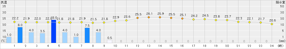 米子(>2023年09月22日)のアメダスグラフ