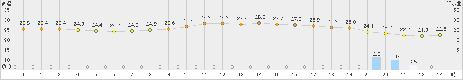 南国日章(>2023年09月22日)のアメダスグラフ