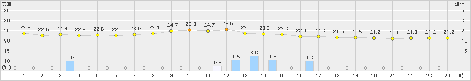 太宰府(>2023年09月22日)のアメダスグラフ