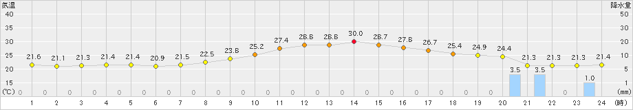 上(>2023年09月22日)のアメダスグラフ