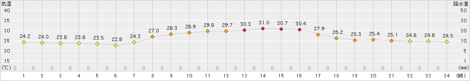 内之浦(>2023年09月22日)のアメダスグラフ