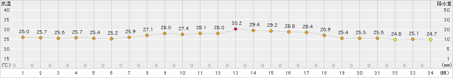 上中(>2023年09月22日)のアメダスグラフ