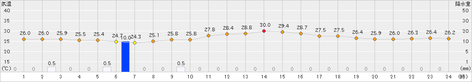 糸数(>2023年09月22日)のアメダスグラフ